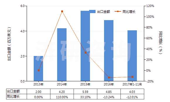 2013-2017年11月中國含有氨芐青霉素的藥品(未配定劑量或制成零售包裝)(HS30031011)出口總額及增速統(tǒng)計 2013-2017年11月中國含有氨芐青霉素的藥品(未配定劑量或制成零售包裝)(HS30031011)出口總額及增速統(tǒng)計